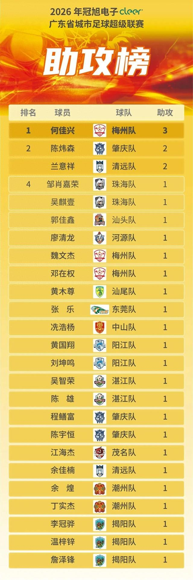助攻“帽子戏法”！梅州“草根球王”一战霸榜·粤超助攻榜|何佳兴|省超|梅州队|广东省城市足球超级联赛|广州城_新浪体育_新浪新闻